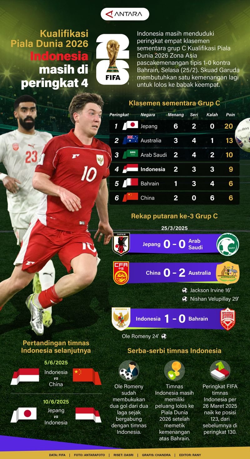 World Cup 2026 Qualifiers: Indonesia Remains in 4th Place - ANTARA News Infographic